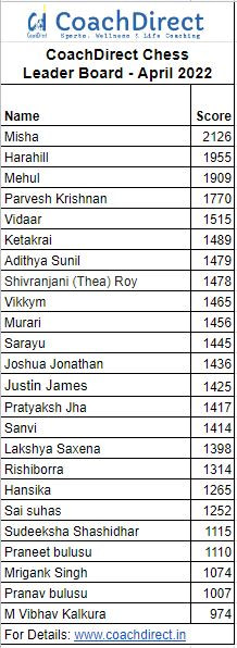 chess leaderboard